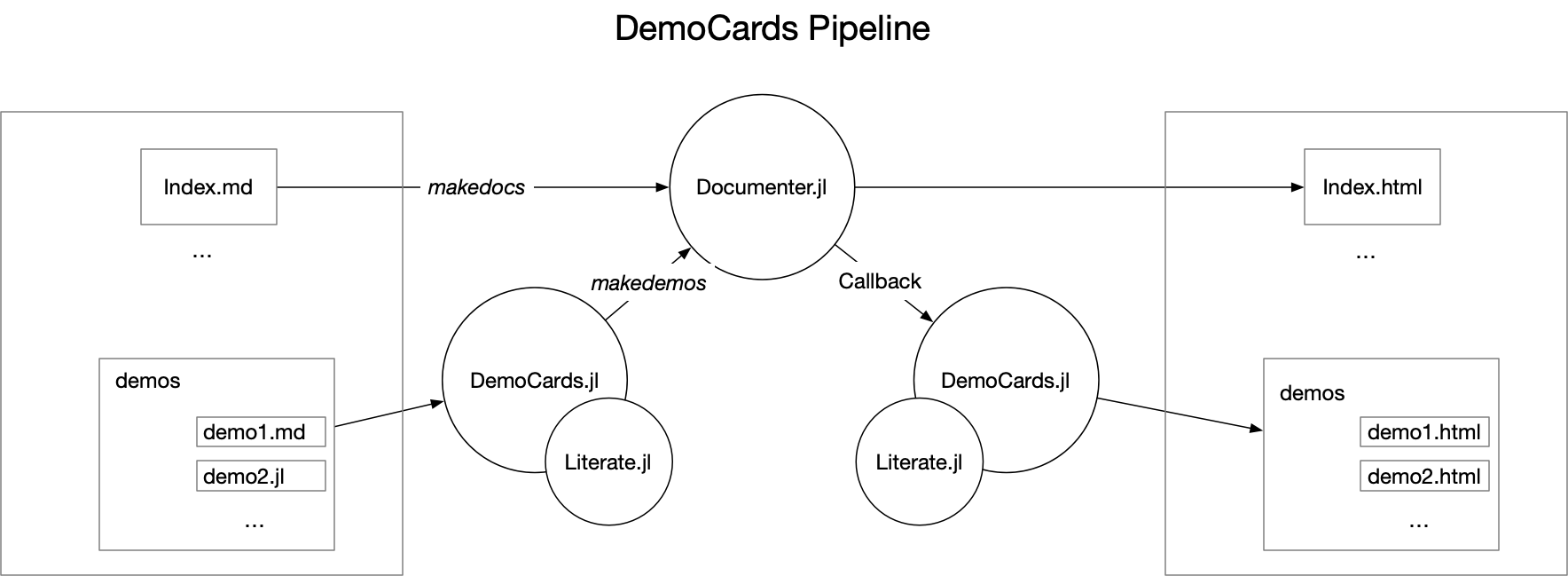 democards workflow